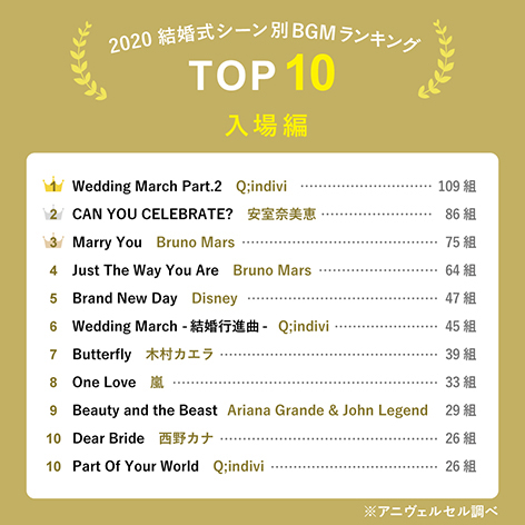 ≪入場≫ 1位　Wedding March Part.2 / Q;indivi（109組） 2位　CAN YOU CELEBRATE? /安室奈美恵（86組） 3位　Marry You / Bruno Mars（75組） 4位　Just The Way You Are / Bruno Mars（64組） 5位　Brand New Day / Disney（47組） 6位　Wedding March -結婚行進曲- / Q;indivi（45組） 7位　Butterfly / 木村カエラ（39組） 8位　One Love / 嵐（33組） 9位　Beauty and the Beast / Ariana Grande & John Legend（29組） 10位　Dear Bride / 西野カナ（26組） 10位　Part Of Your World / Q;indivi（26組）